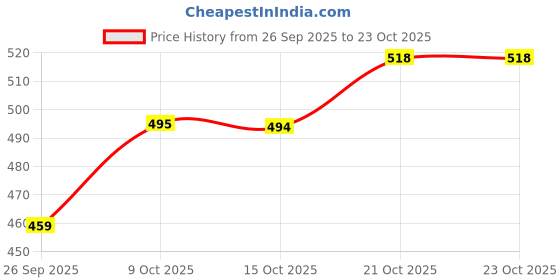 flipkart.com shomes Cotton Floral Diwan Set shomes Price History Graph from 26 Sep 2025 to 23 Oct 2025