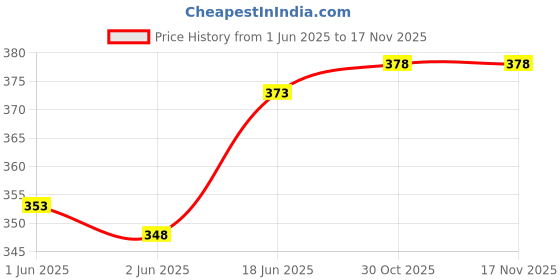 flipkart.com lithisa Cotton Floral Print, Printed Coat For Women lithisa Price History Graph from 1 Jun 2025 to 16 Nov 2025