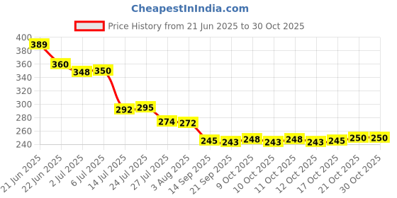 flipkart.com kvvtrades Cotton Foldable Storage Basket -4 Small Collapsible Canvas Containers Storage Basket kvvtrades Price History Graph from 21 Jun 2025 to 30 Oct 2025