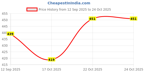 flipkart.com jiyancreation Cotton Foldable Storage Basket -6 Small Collapsible Canvas Containers Storage Basket jiyancreation Price History Graph from 12 Sep 2025 to 22 Oct 2025
