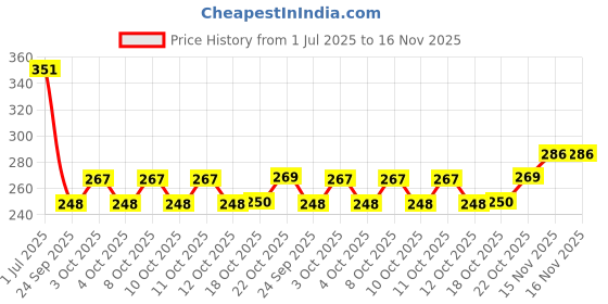 flipkart.com aonezone Cotton Folding Storage Box with Lid Large Clear Collapsible Stackable Storage Box Storage Basket aonezone Price History Graph from 1 Jul 2025 to 16 Nov 2025