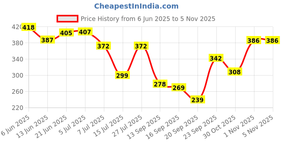 flipkart.com usoxo Cotton Foot Alignment Socks I Finger Toe Separator I Free Size for Men & Women Foot Support usoxo Price History Graph from 6 Jun 2025 to 4 Nov 2025