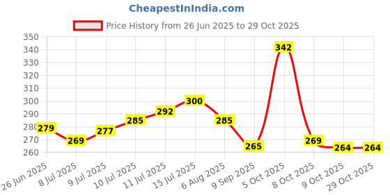 flipkart.com soxbae Cotton Foot Alignment Socks I Finger Toe Separator I Free Size for Men & Women Foot Support soxbae Price History Graph from 26 Jun 2025 to 28 Oct 2025