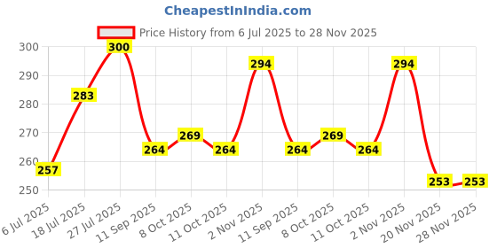 flipkart.com soxbae Cotton Foot Alignment Socks I Finger Toe Separator I Free Size for Men & Women Foot Support soxbae Price History Graph from 6 Jul 2025 to 28 Nov 2025