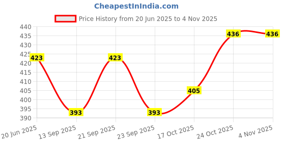 flipkart.com cozyzoro Cotton Fruit & Vegetable Basket cozyzoro Price History Graph from 20 Jun 2025 to 3 Nov 2025