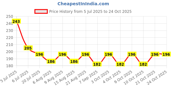 flipkart.com arham diam Cotton Gaiter arham diam Price History Graph from 5 Jul 2025 to 23 Oct 2025