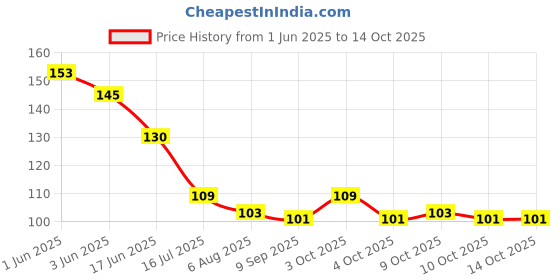 flipkart.com axis Cotton Gamjee Roll 10cm X 3 M Pack of 1 ( Non-Sterile ) Non-Sterile Gauge Roll axis Price History Graph from 1 Jun 2025 to 13 Oct 2025