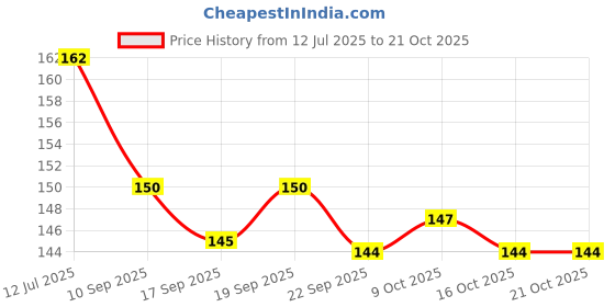 flipkart.com axis Cotton Gamjee Roll 15cm X 3 M Pack of 1 ( Non- Sterile ) Non-Sterile Gauge Roll axis Price History Graph from 12 Jul 2025 to 19 Oct 2025