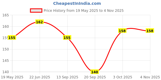 flipkart.com roop cotton Gauze Medical Dressing roop Price History Graph from 19 May 2025 to 4 Nov 2025