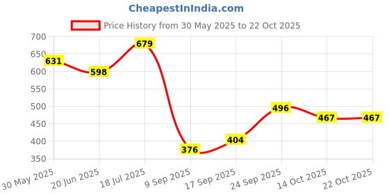 flipkart.com kuber industries Cotton Geometric 3+1+1 Seater Sofa Cover kuber industries Price History Graph from 30 May 2025 to 22 Oct 2025