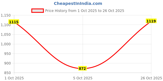 flipkart.com decor vatika Cotton Geometric 3+1+1 Seater Sofa Cover decor vatika Price History Graph from 1 Oct 2025 to 26 Oct 2025
