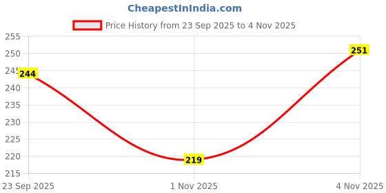 flipkart.com huesland Cotton Geometric Body Pillow Pack of 2 huesland Price History Graph from 23 Sep 2025 to 4 Nov 2025