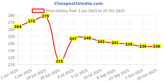 flipkart.com oasis Cotton Geometric Chair Pad Pack of 1 oasis Price History Graph from 2 Jun 2025 to 20 Oct 2025