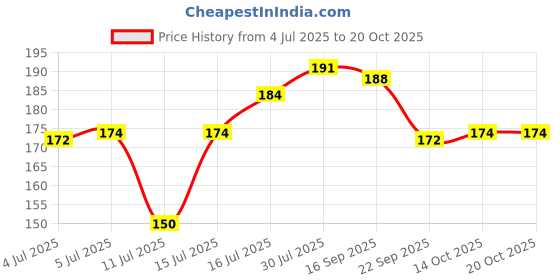 flipkart.com oasis Cotton Geometric Chair Pad Pack of 1 oasis Price History Graph from 4 Jul 2025 to 20 Oct 2025