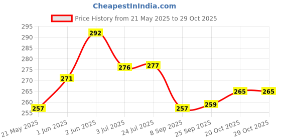 flipkart.com fitraptors Cotton Hand Wrap with Thumb Loop Boxing Hand Wrap fitraptors Price History Graph from 21 May 2025 to 29 Oct 2025