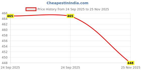 flipkart.com houseofcommon Cotton Hand Wraps and Support, Boxing Protective Wraps Boxing Hand Wrap houseofcommon Price History Graph from 24 Sep 2025 to 25 Nov 2025