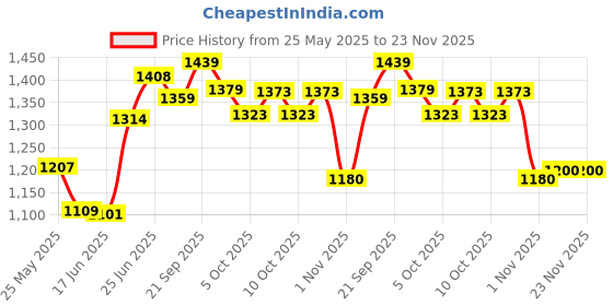 flipkart.com baybee Cotton Hanging Sleep Swing Cradle for Baby with Net and SpringSet Jhula Baby bed baybee Price History Graph from 25 May 2025 to 22 Nov 2025