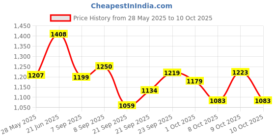 flipkart.com baybee Cotton Hanging Sleep Swing Cradle for Baby with Net and SpringSet Jhula Baby bed baybee Price History Graph from 28 May 2025 to 10 Oct 2025