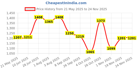 flipkart.com baybee Cotton Hanging Sleep Swing Cradle for Baby with Net and SpringSet Jhula Baby bed baybee Price History Graph from 21 May 2025 to 23 Nov 2025