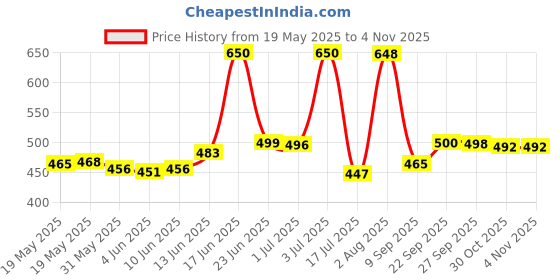 flipkart.com kuvadiya sales Cotton Hanging Swing Kids Folding & Washable Jhula Swings kuvadiya sales Price History Graph from 19 May 2025 to 3 Nov 2025