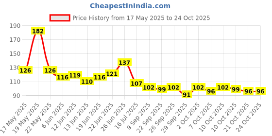 flipkart.com peaceofmind Cotton Heel Protector Pain Relief foot Support Socks(MULTICOLOUR)(PAIR OF1) peaceofmind Price History Graph from 17 May 2025 to 21 Oct 2025