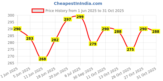 flipkart.com a-tape Cotton High Elastic Adhesive Bandage (10cm X 4.5m ) for Compression Crepe Bandage a-tape Price History Graph from 1 Jun 2025 to 31 Oct 2025