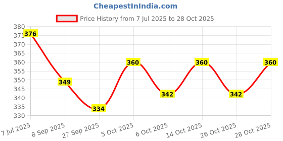 flipkart.com a-tape Cotton High Elastic Adhesive Bandage (2.5cm X 4.5m | Pack of 2) for Compression Crepe Bandage a-tape Price History Graph from 7 Jul 2025 to 28 Oct 2025