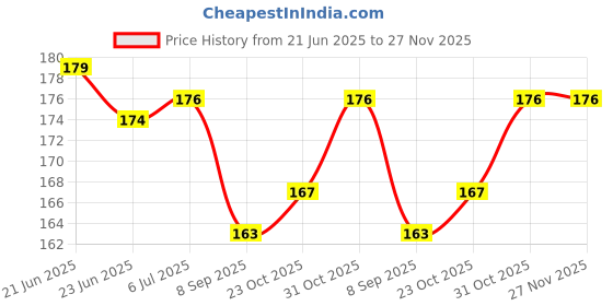 flipkart.com geet trading COTTON HIGH QUALITY SOFT BABY KIDS NAPPIES /LANGOT. geet trading Price History Graph from 21 Jun 2025 to 27 Nov 2025