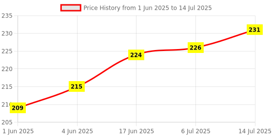 flipkart.com oasis Cotton Home Use Apron - Free Size oasis Price History Graph from 1 Jun 2025 to 14 Jul 2025