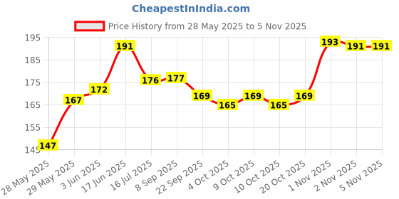 flipkart.com peperhomia Cotton Home Use Apron - Free Size peperhomia Price History Graph from 28 May 2025 to 5 Nov 2025