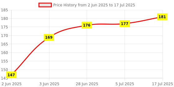 flipkart.com oasis Cotton Home Use Apron - Free Size oasis Price History Graph from 2 Jun 2025 to 17 Jul 2025