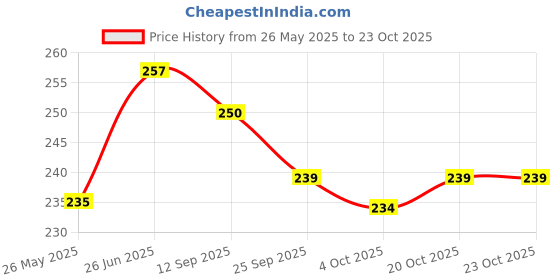 flipkart.com peperhomia Cotton Home Use Apron - Free Size peperhomia Price History Graph from 26 May 2025 to 23 Oct 2025