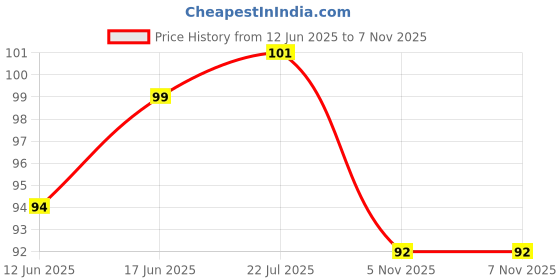 flipkart.com kanushi industries Cotton Home Use Apron - Free Size kanushi industries Price History Graph from 12 Jun 2025 to 7 Nov 2025