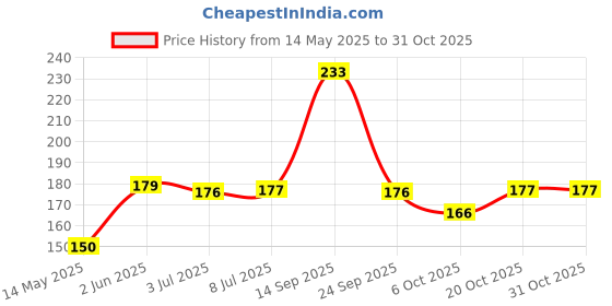 flipkart.com oasis Cotton Home Use Apron - Free Size oasis Price History Graph from 14 May 2025 to 30 Oct 2025