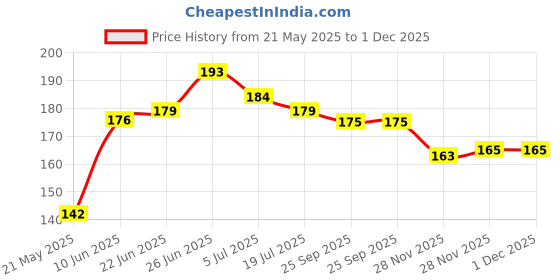 flipkart.com airwill Cotton Home Use Apron - Free Size airwill Price History Graph from 21 May 2025 to 30 Nov 2025