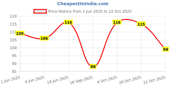 flipkart.com oasis Cotton Home Use Apron - Free Size oasis Price History Graph from 1 Jun 2025 to 22 Oct 2025