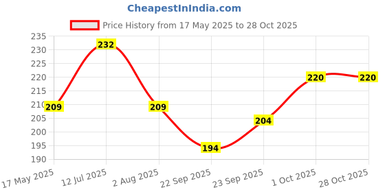 flipkart.com kuber industries Cotton Home Use Apron - Free Size kuber industries Price History Graph from 17 May 2025 to 28 Oct 2025