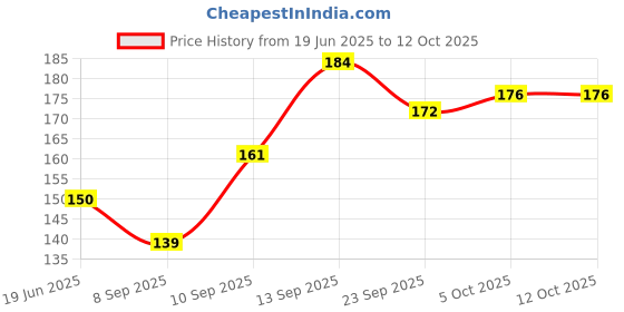 flipkart.com pixel home Cotton Home Use Apron - Free Size pixel home Price History Graph from 19 Jun 2025 to 11 Oct 2025