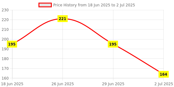 flipkart.com kuber industries Cotton Home Use Apron - Free Size kuber industries Price History Graph from 18 Jun 2025 to 2 Jul 2025