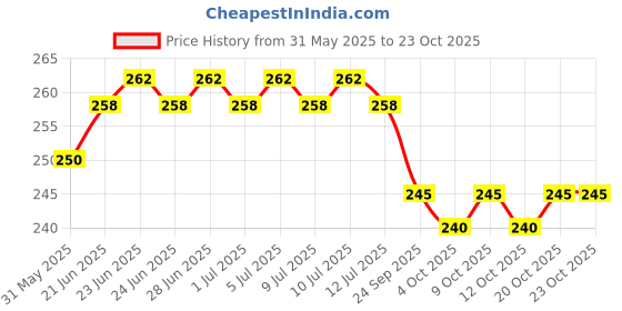 flipkart.com peperhomia Cotton Home Use Apron - Free Size peperhomia Price History Graph from 31 May 2025 to 20 Oct 2025