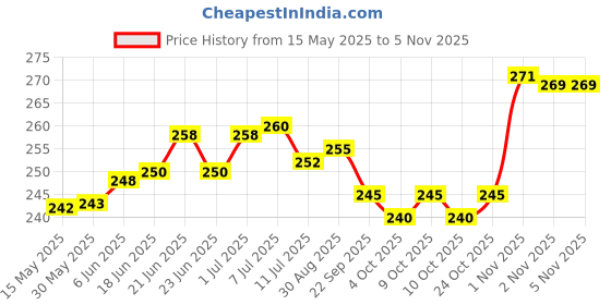 flipkart.com peperhomia Cotton Home Use Apron - Free Size peperhomia Price History Graph from 15 May 2025 to 4 Nov 2025