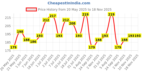 flipkart.com kk dev Cotton Home Use Apron - Free Size kk dev Price History Graph from 20 May 2025 to 18 Nov 2025