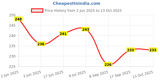 flipkart.com flipkart smartbuy Cotton Home Use Apron - Free Size flipkart smartbuy Price History Graph from 2 Jun 2025 to 13 Oct 2025