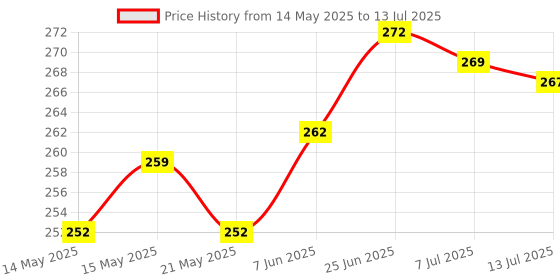 flipkart.com peperhomia Cotton Home Use Apron - Free Size peperhomia Price History Graph from 14 May 2025 to 13 Jul 2025