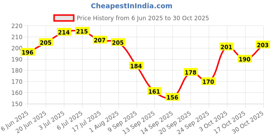 flipkart.com kanushi industries Cotton Home Use Apron - Free Size kanushi industries Price History Graph from 6 Jun 2025 to 30 Oct 2025