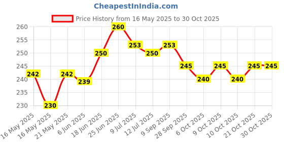 flipkart.com peperhomia Cotton Home Use Apron - Free Size peperhomia Price History Graph from 16 May 2025 to 29 Oct 2025