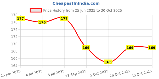 flipkart.com peperhomia Cotton Home Use Apron - Free Size peperhomia Price History Graph from 25 Jun 2025 to 30 Oct 2025