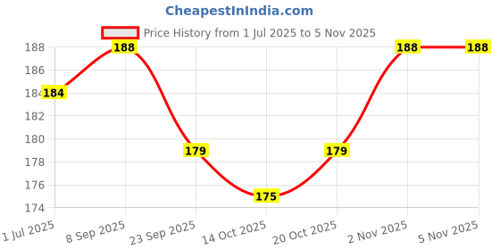 flipkart.com airwill Cotton Home Use Apron - Free Size airwill Price History Graph from 1 Jul 2025 to 5 Nov 2025
