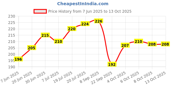 flipkart.com kanushi industries Cotton Home Use Apron - Free Size kanushi industries Price History Graph from 7 Jun 2025 to 13 Oct 2025