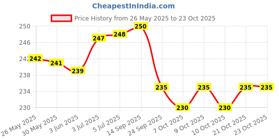 flipkart.com peperhomia Cotton Home Use Apron - Free Size peperhomia Price History Graph from 26 May 2025 to 23 Oct 2025